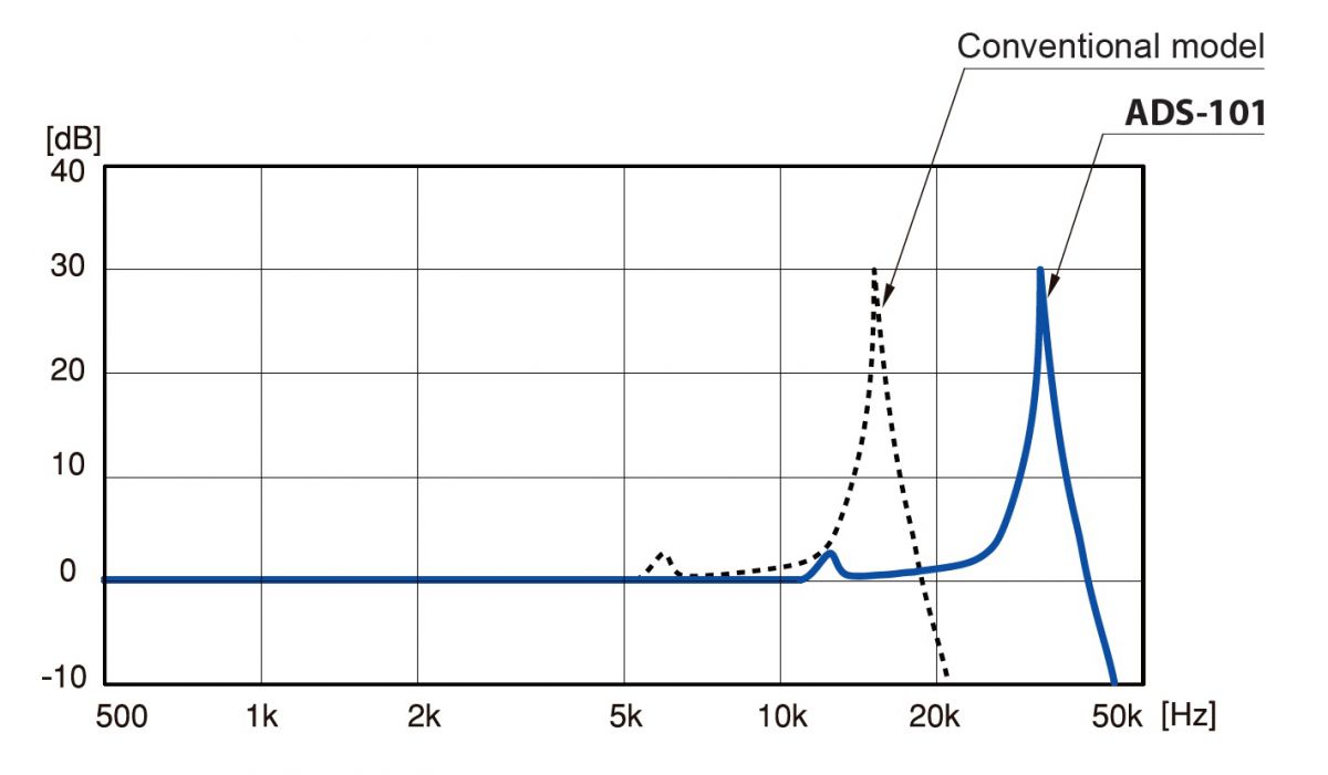 Velocity Sensor ADS-101 - Frequency Response