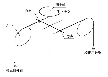 トルク校正の図解