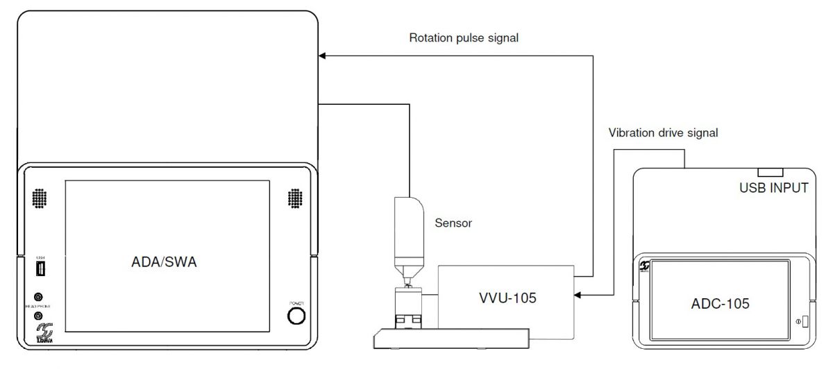 Connection with Analyzer and Sensor