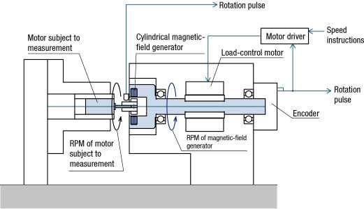 Structure of the MMT measurement