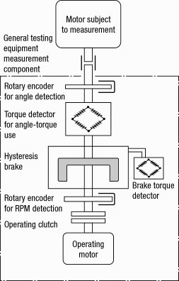Structure of the MTS measurement