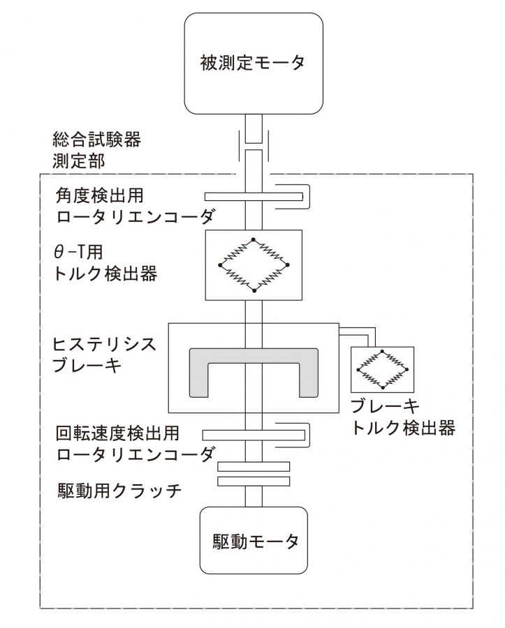 モータ総合試験機測定部の構造