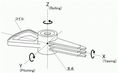 ３軸方向のトルク測定の図