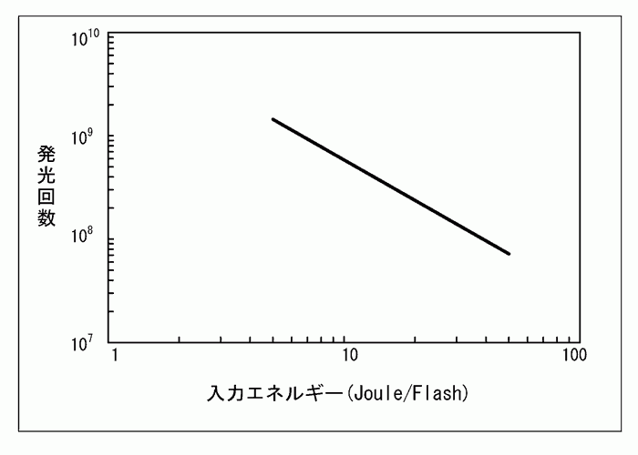 光量半減特性図