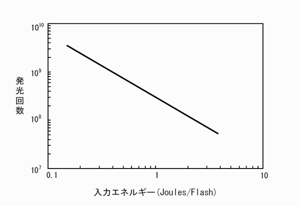 X-80L光量半減特性図