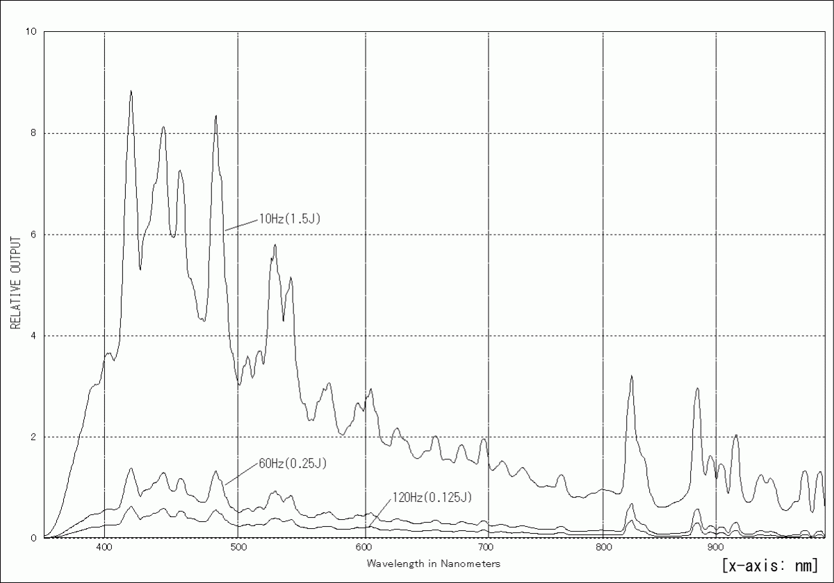 キセノン管 X-80Lの分光特性