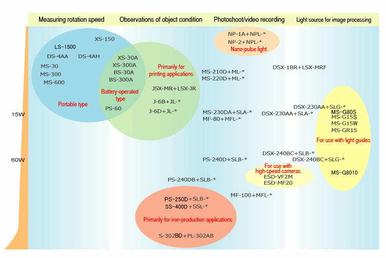 General guidelines for selecting a stroboscope model