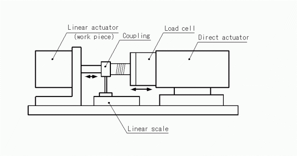 直线电机测试系统结构图