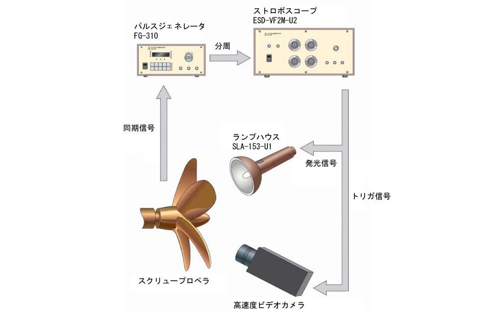 スクリュープロペラのキャビテーション撮影