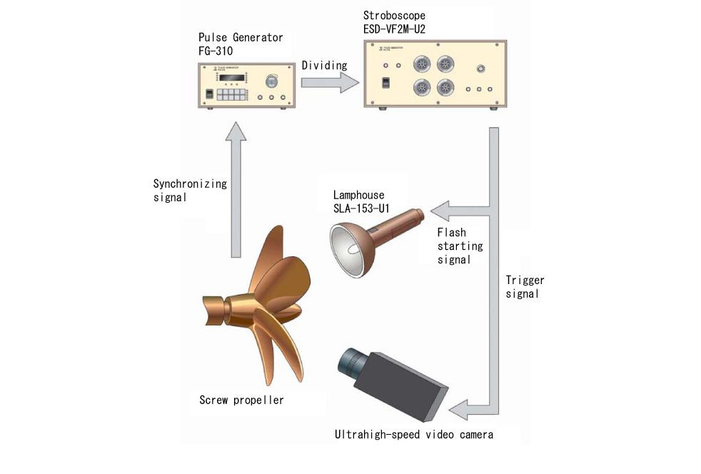 Observation of cavitation caused by the screw propeller