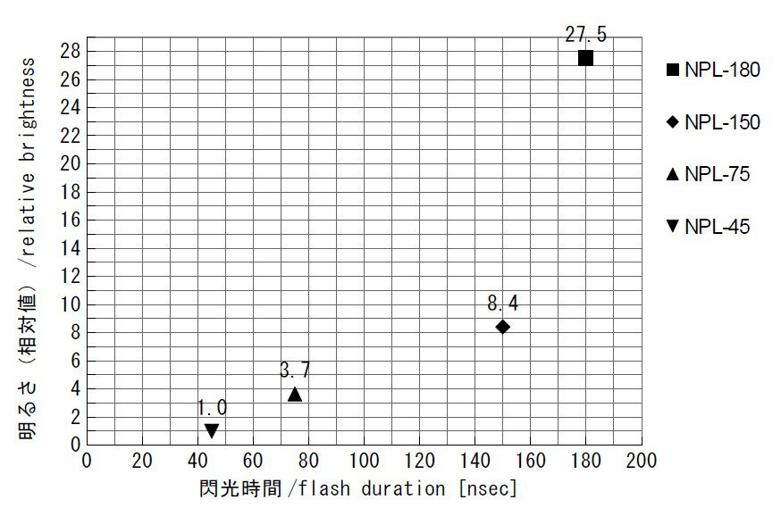 ランプハウスの閃光時間と明るさ <br />（明るさは参考値であり、保証値ではありません。）