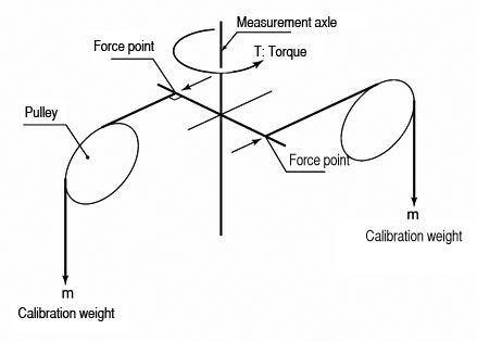 The method used to calibrate the ATM measurement component