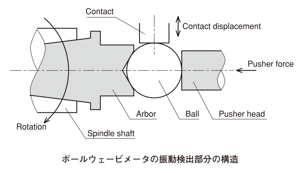 振動検出方法