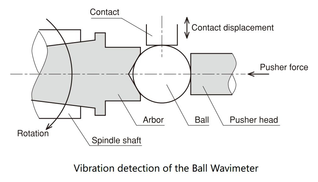 Vibration detection of the Ball Wavimeter