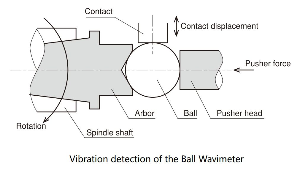 圆度测试仪的振动检测