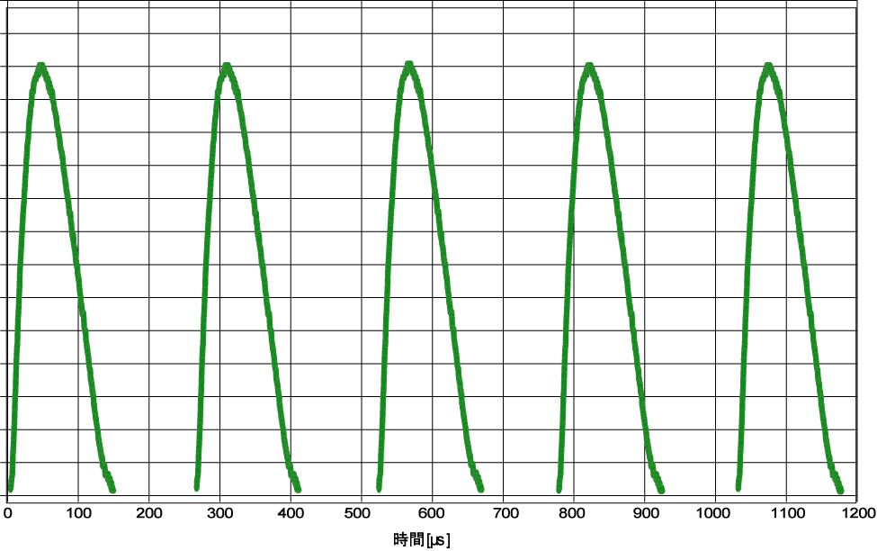 繰返し加熱 （1発光あたりの閃光時間約100μs）