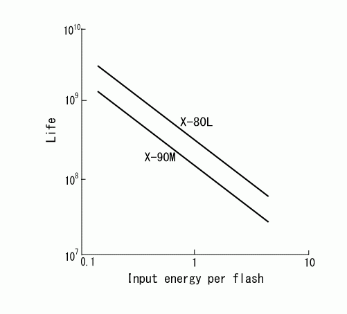 광량반감특성 : 제논관 X-80L을 0.5J/F（30Hz）입력해서 사용한 경우 8억발、X-80LMK의 경우는 2억발 입니다。