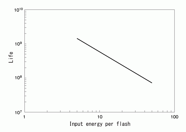 Life (number of flashes) and input energy per flash