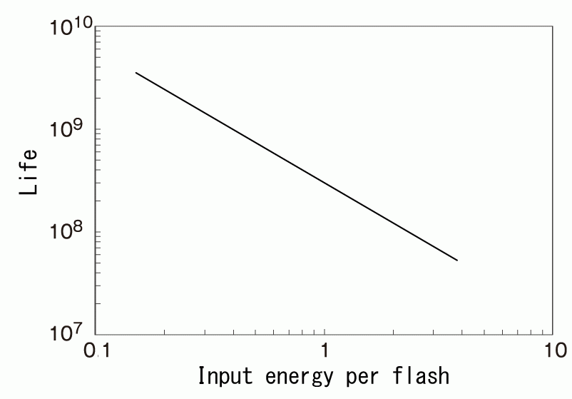 Life (number of flashes) and input energy per flash