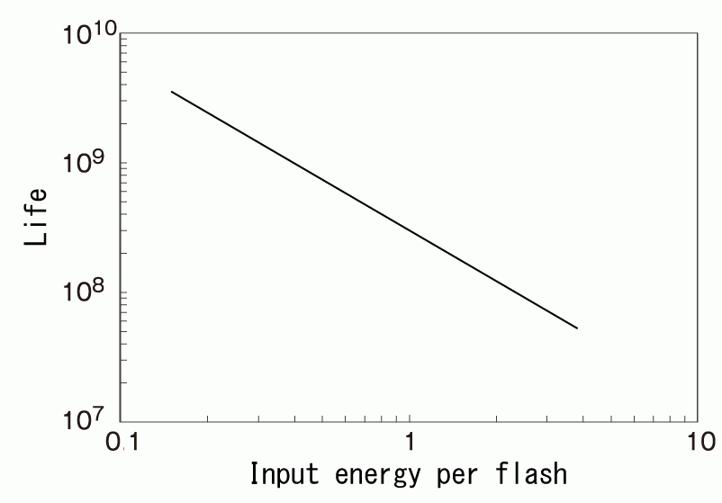 寿命（频闪次数）和 每闪输入能量 