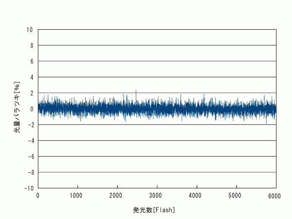 Light output stability