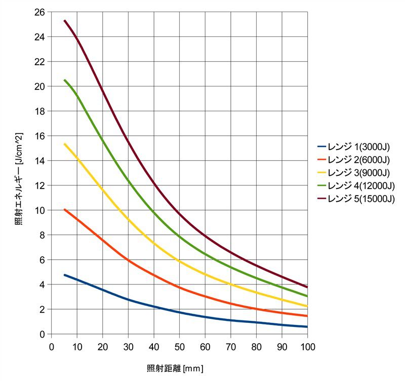 照射距離と照射エネルギー（Aレンジ実測参考値）