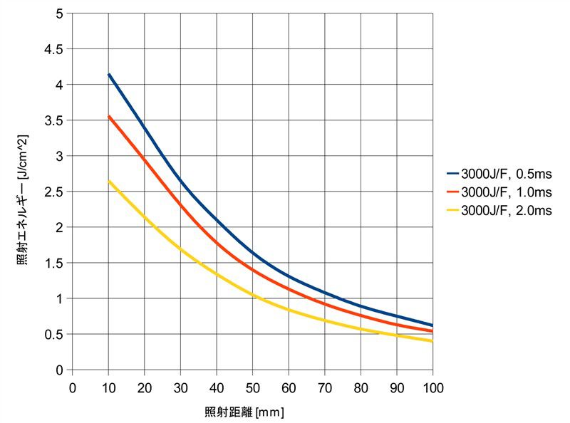 照射距離と照射エネルギー（実測参考値）