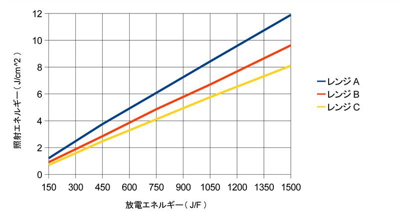 放電エネルギーと照射エネルギー（参考値）