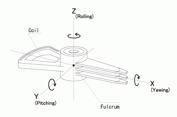 Triaxial torque measurement