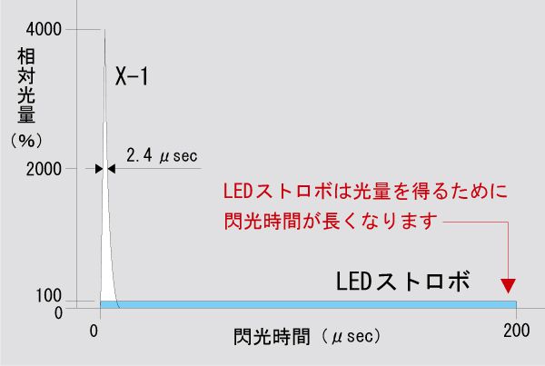 X-1とLEDストロボの閃光時間と光量<br /> 発光周波数：3,000FPM、照射距離：300mm