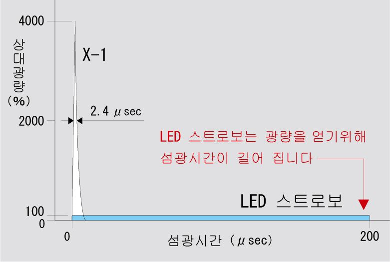 X-1과 LED스트로보의 섬광시간과 광량<br /> 발광주파수：3,000FPM、조사거리：300mm