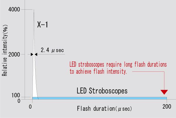 Flash duration and light intensity of X-1 and LED strobe<br /> (Tested at flash frequency 3000 FPM and at a 300 mm distance.)