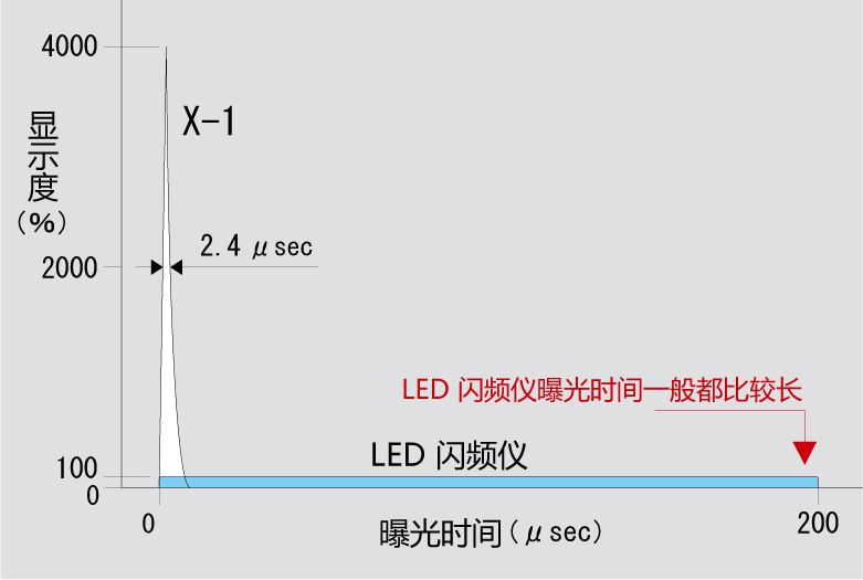 X-1 和 LED 闪频仪的曝光时间和光密度对比图<br />(在频率3000FPM和距离300mm条件下）