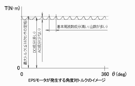 EPSモータが発生する角度対トルクのイメージ