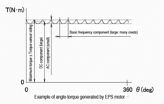 Example of angle-torque generated by EPS motor