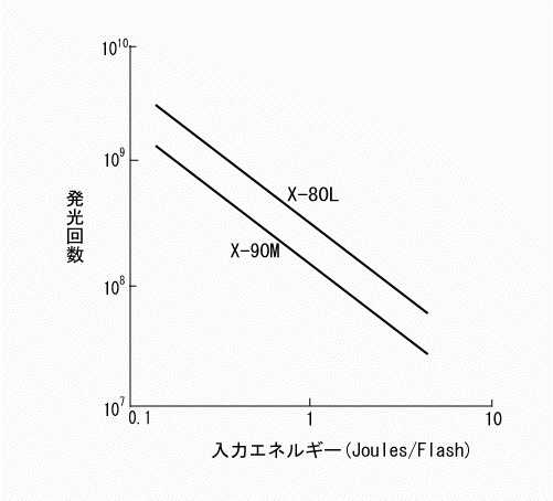 光量半減特性：キセノン管 X-80Lを0.5J/F（30Hz）入力で使用した場合8億発、X-80LMKの場合は2億発になります。