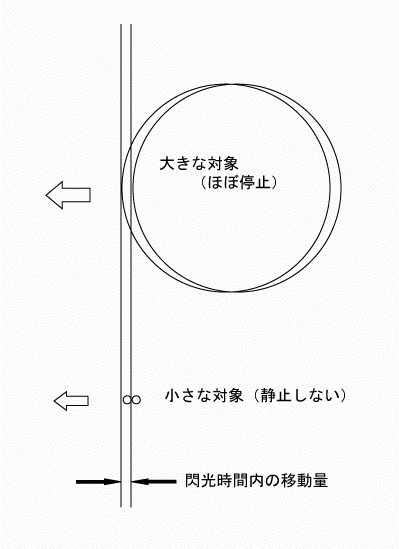 被写体の大きさの違いと閃光時間の関係