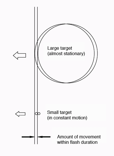 Relationship between size of target oblect and flash duration