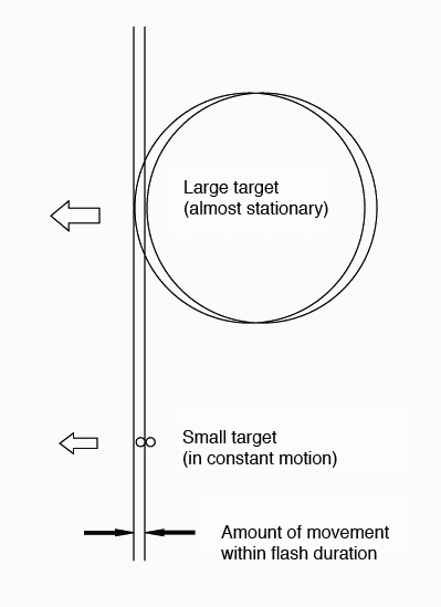 피사체의 크기차이와 섬광시간의 관계