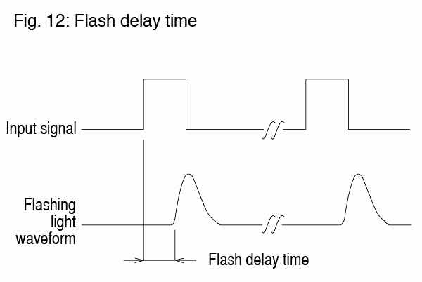 Fig. 12: Flash delay time