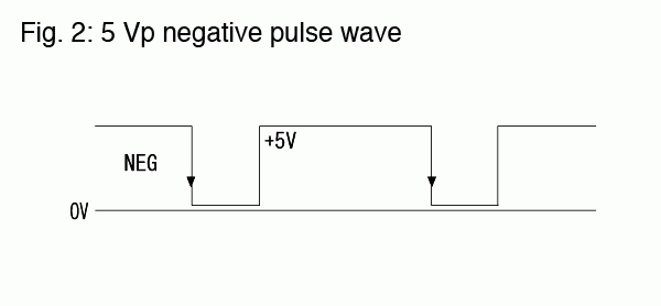 Fig. 2: 5 Vp negative pulse wave