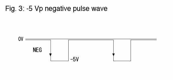 Fig. 3: -5 Vp negative pulse wave