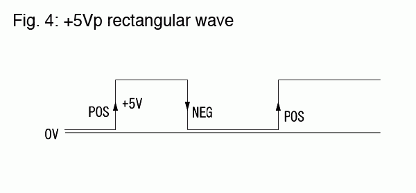 Fig. 4: +5Vp rectangular wave