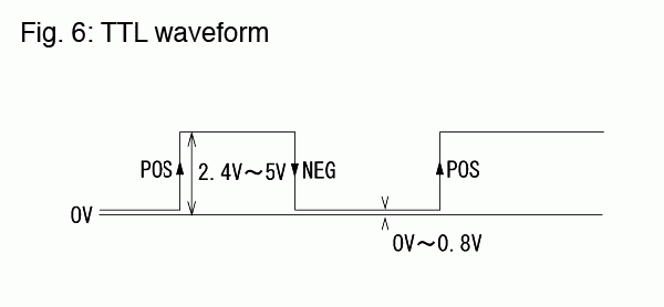 Fig. 6: TTL waveform