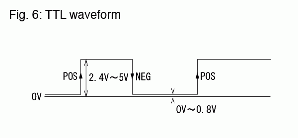 Fig. 6: TTL 파형