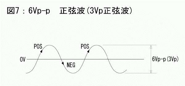 6Vp-p　正弦波（3Vp正弦波）