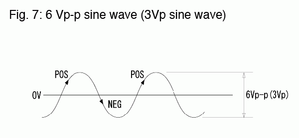 Fig. 7: 6 Vp-p 정현파 (3Vp sine wave)