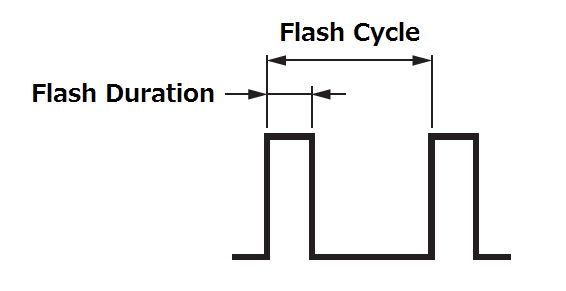 Duty cycle