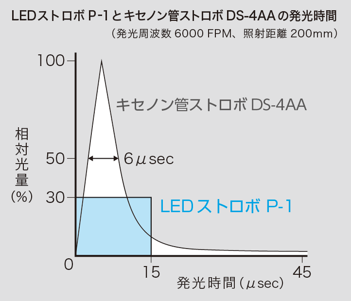 LEDストロボとキセノン管ストロボの発光時間