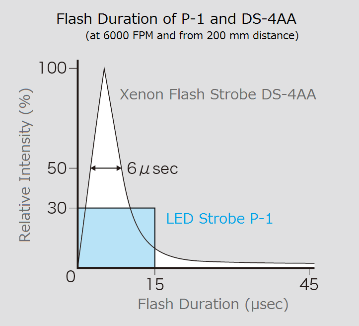Flash duration of LED strobe P-1 and xenon flash strobe DS-4AA